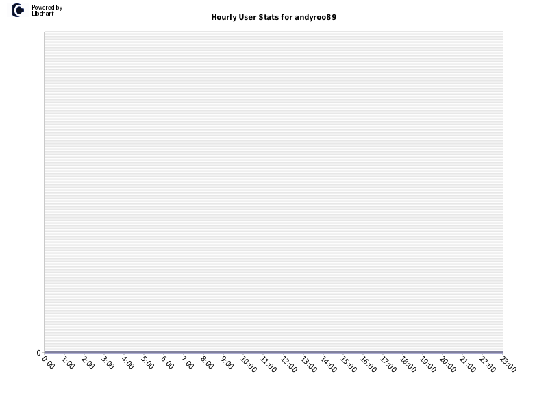 Hourly User Stats for andyroo89